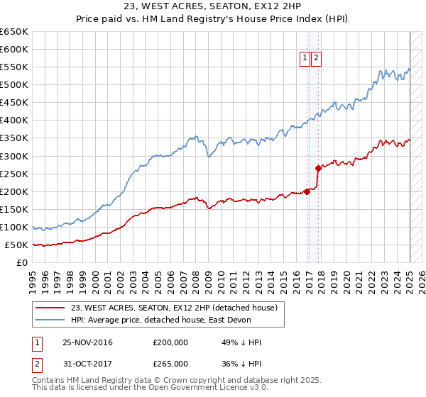 23, WEST ACRES, SEATON, EX12 2HP: Price paid vs HM Land Registry's House Price Index