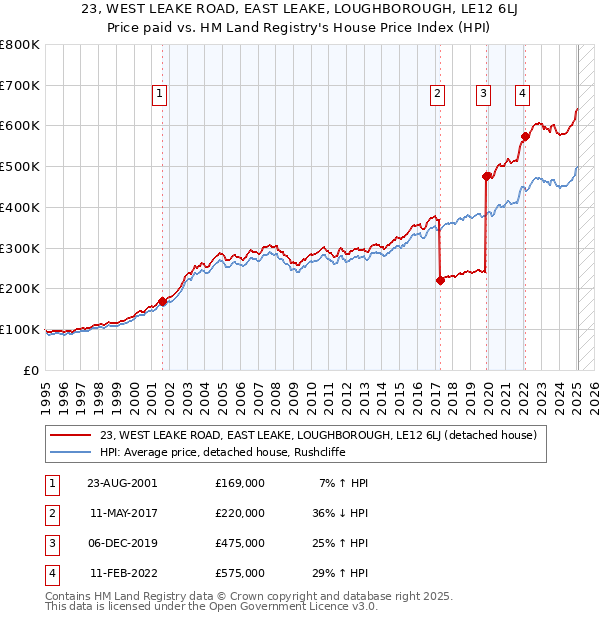 23, WEST LEAKE ROAD, EAST LEAKE, LOUGHBOROUGH, LE12 6LJ: Price paid vs HM Land Registry's House Price Index