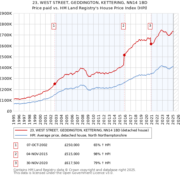 23, WEST STREET, GEDDINGTON, KETTERING, NN14 1BD: Price paid vs HM Land Registry's House Price Index