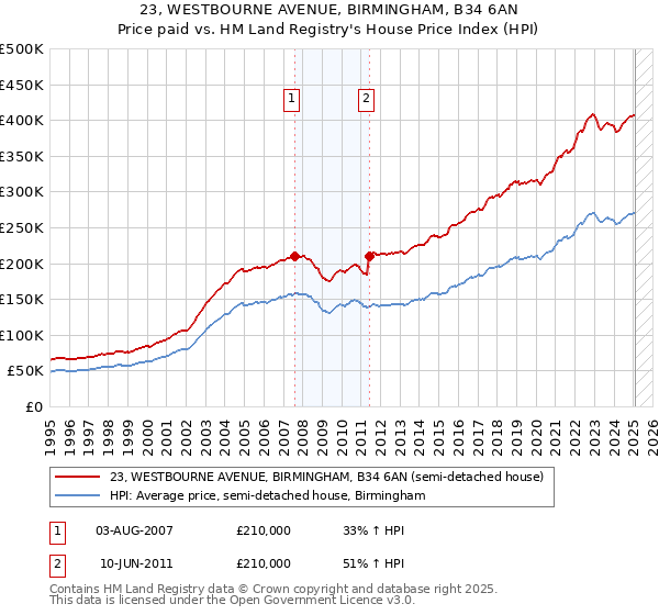 23, WESTBOURNE AVENUE, BIRMINGHAM, B34 6AN: Price paid vs HM Land Registry's House Price Index
