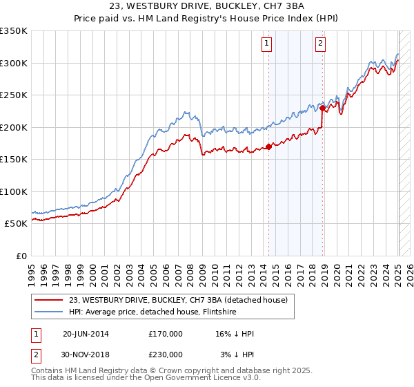 23, WESTBURY DRIVE, BUCKLEY, CH7 3BA: Price paid vs HM Land Registry's House Price Index
