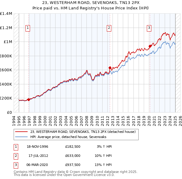 23, WESTERHAM ROAD, SEVENOAKS, TN13 2PX: Price paid vs HM Land Registry's House Price Index