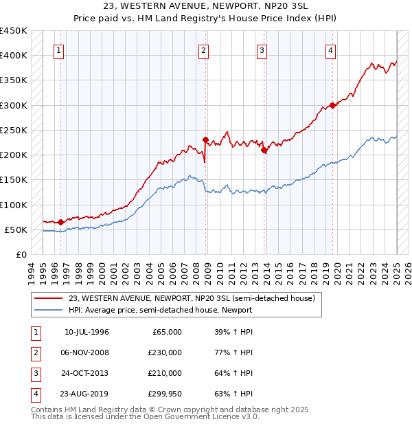 23, WESTERN AVENUE, NEWPORT, NP20 3SL: Price paid vs HM Land Registry's House Price Index