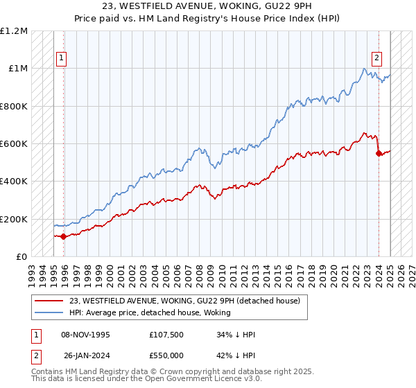 23, WESTFIELD AVENUE, WOKING, GU22 9PH: Price paid vs HM Land Registry's House Price Index