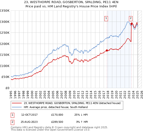 23, WESTHORPE ROAD, GOSBERTON, SPALDING, PE11 4EN: Price paid vs HM Land Registry's House Price Index