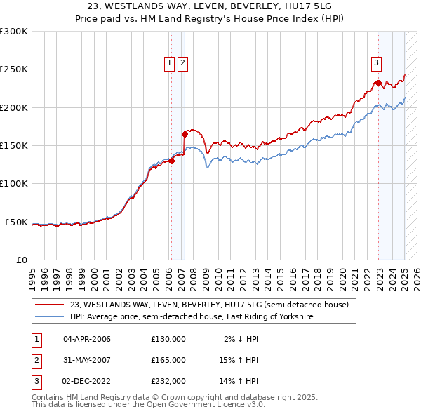 23, WESTLANDS WAY, LEVEN, BEVERLEY, HU17 5LG: Price paid vs HM Land Registry's House Price Index