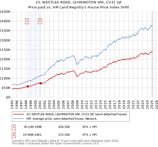 23, WESTLEA ROAD, LEAMINGTON SPA, CV31 3JF: Price paid vs HM Land Registry's House Price Index