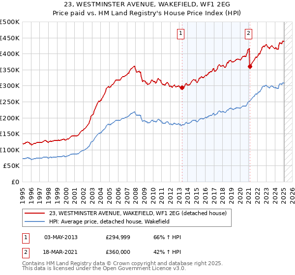 23, WESTMINSTER AVENUE, WAKEFIELD, WF1 2EG: Price paid vs HM Land Registry's House Price Index