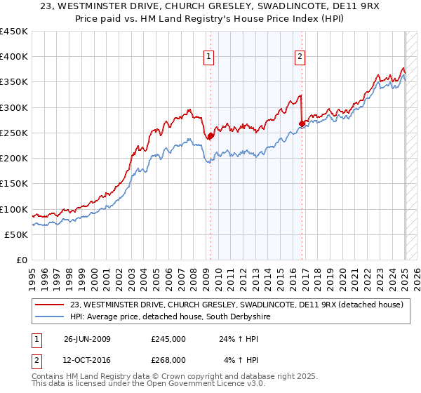 23, WESTMINSTER DRIVE, CHURCH GRESLEY, SWADLINCOTE, DE11 9RX: Price paid vs HM Land Registry's House Price Index