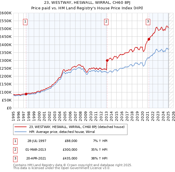 23, WESTWAY, HESWALL, WIRRAL, CH60 8PJ: Price paid vs HM Land Registry's House Price Index
