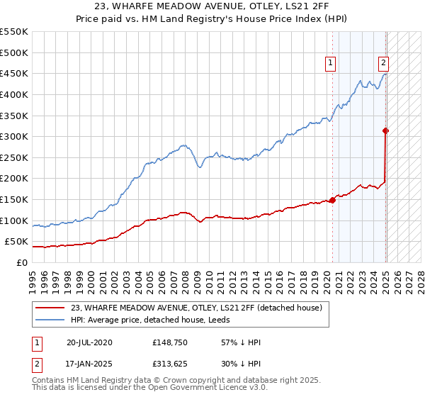 23, WHARFE MEADOW AVENUE, OTLEY, LS21 2FF: Price paid vs HM Land Registry's House Price Index
