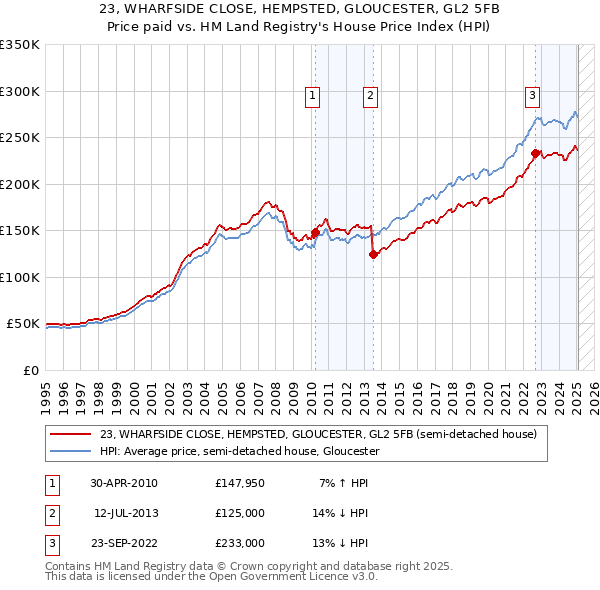 23, WHARFSIDE CLOSE, HEMPSTED, GLOUCESTER, GL2 5FB: Price paid vs HM Land Registry's House Price Index