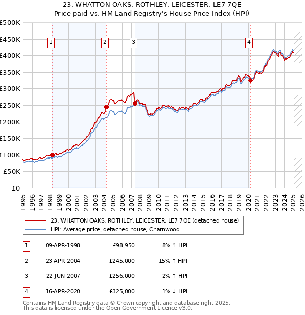 23, WHATTON OAKS, ROTHLEY, LEICESTER, LE7 7QE: Price paid vs HM Land Registry's House Price Index