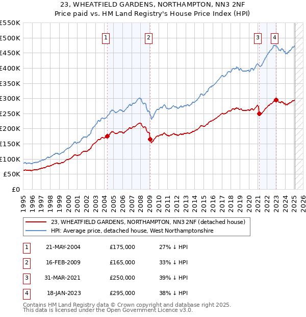 23, WHEATFIELD GARDENS, NORTHAMPTON, NN3 2NF: Price paid vs HM Land Registry's House Price Index