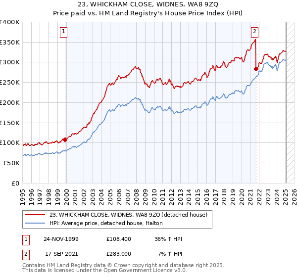 23, WHICKHAM CLOSE, WIDNES, WA8 9ZQ: Price paid vs HM Land Registry's House Price Index