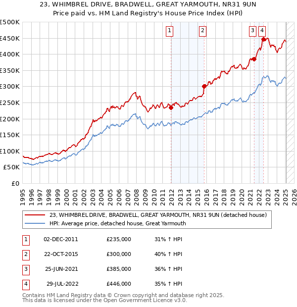 23, WHIMBREL DRIVE, BRADWELL, GREAT YARMOUTH, NR31 9UN: Price paid vs HM Land Registry's House Price Index