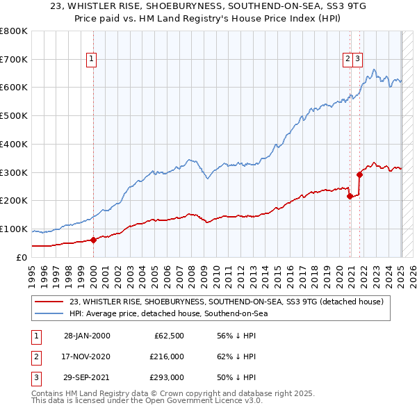 23, WHISTLER RISE, SHOEBURYNESS, SOUTHEND-ON-SEA, SS3 9TG: Price paid vs HM Land Registry's House Price Index