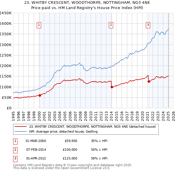 23, WHITBY CRESCENT, WOODTHORPE, NOTTINGHAM, NG5 4NE: Price paid vs HM Land Registry's House Price Index