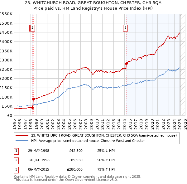 23, WHITCHURCH ROAD, GREAT BOUGHTON, CHESTER, CH3 5QA: Price paid vs HM Land Registry's House Price Index