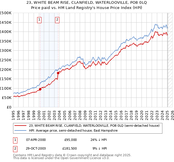 23, WHITE BEAM RISE, CLANFIELD, WATERLOOVILLE, PO8 0LQ: Price paid vs HM Land Registry's House Price Index
