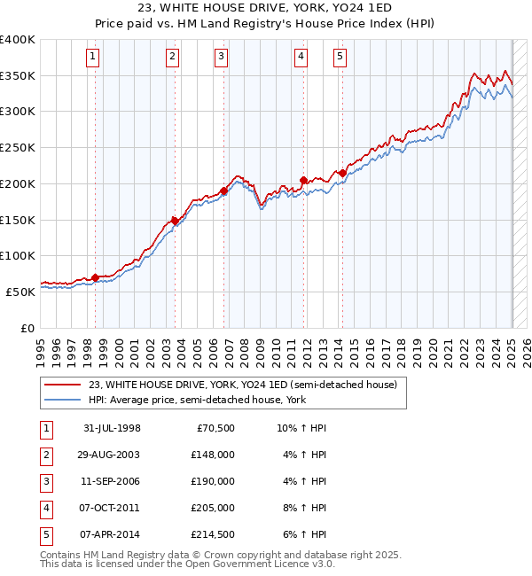 23, WHITE HOUSE DRIVE, YORK, YO24 1ED: Price paid vs HM Land Registry's House Price Index