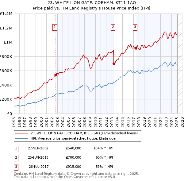 23, WHITE LION GATE, COBHAM, KT11 1AQ: Price paid vs HM Land Registry's House Price Index