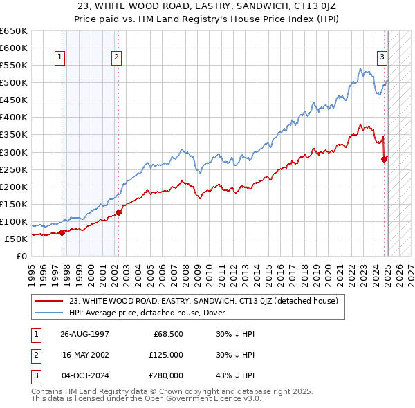 23, WHITE WOOD ROAD, EASTRY, SANDWICH, CT13 0JZ: Price paid vs HM Land Registry's House Price Index