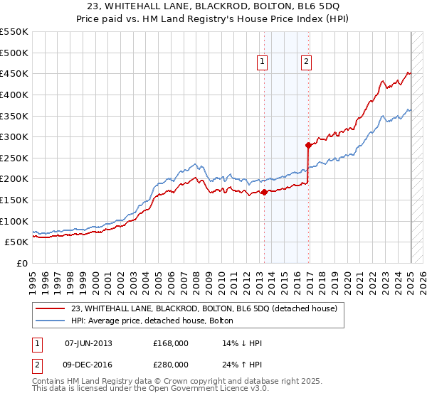 23, WHITEHALL LANE, BLACKROD, BOLTON, BL6 5DQ: Price paid vs HM Land Registry's House Price Index