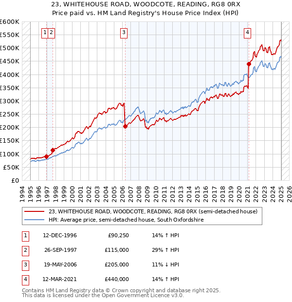 23, WHITEHOUSE ROAD, WOODCOTE, READING, RG8 0RX: Price paid vs HM Land Registry's House Price Index
