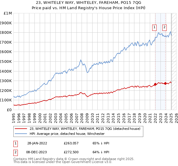 23, WHITELEY WAY, WHITELEY, FAREHAM, PO15 7QG: Price paid vs HM Land Registry's House Price Index