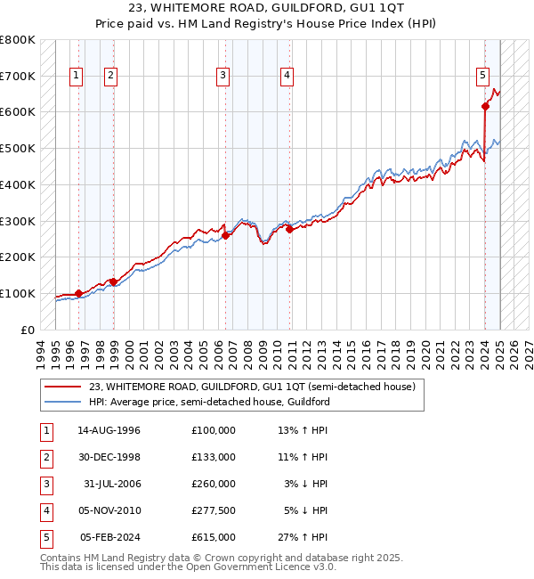 23, WHITEMORE ROAD, GUILDFORD, GU1 1QT: Price paid vs HM Land Registry's House Price Index