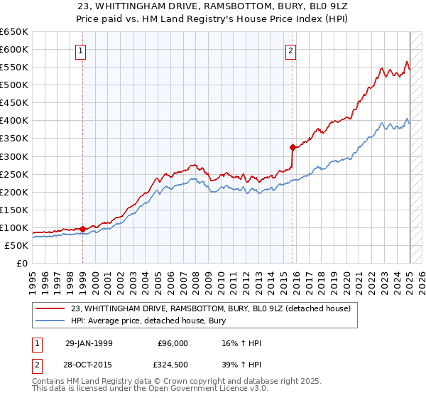 23, WHITTINGHAM DRIVE, RAMSBOTTOM, BURY, BL0 9LZ: Price paid vs HM Land Registry's House Price Index