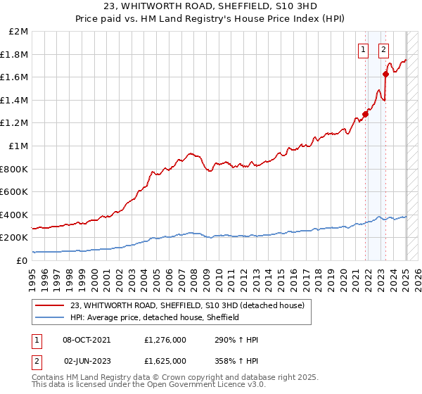 23, WHITWORTH ROAD, SHEFFIELD, S10 3HD: Price paid vs HM Land Registry's House Price Index