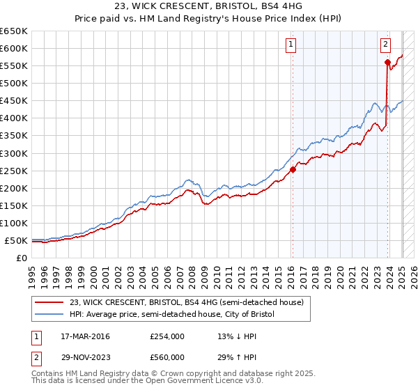 23, WICK CRESCENT, BRISTOL, BS4 4HG: Price paid vs HM Land Registry's House Price Index