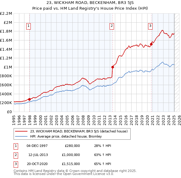 23, WICKHAM ROAD, BECKENHAM, BR3 5JS: Price paid vs HM Land Registry's House Price Index