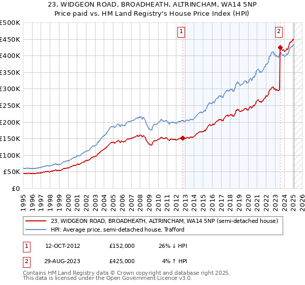 23, WIDGEON ROAD, BROADHEATH, ALTRINCHAM, WA14 5NP: Price paid vs HM Land Registry's House Price Index