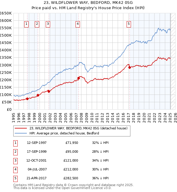 23, WILDFLOWER WAY, BEDFORD, MK42 0SG: Price paid vs HM Land Registry's House Price Index