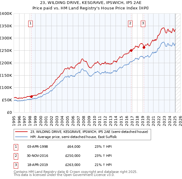 23, WILDING DRIVE, KESGRAVE, IPSWICH, IP5 2AE: Price paid vs HM Land Registry's House Price Index