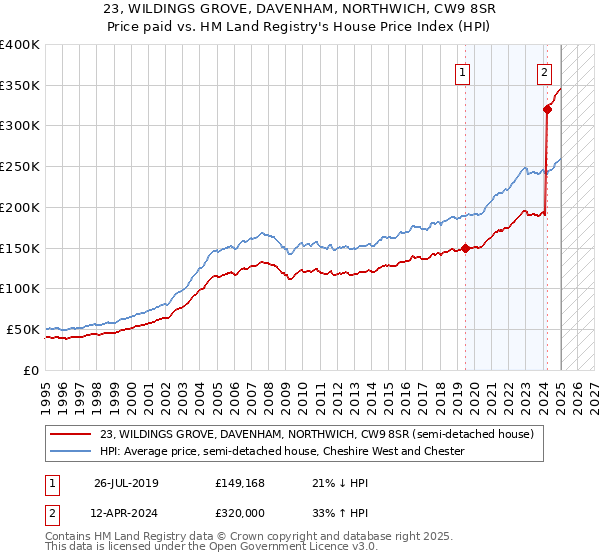 23, WILDINGS GROVE, DAVENHAM, NORTHWICH, CW9 8SR: Price paid vs HM Land Registry's House Price Index