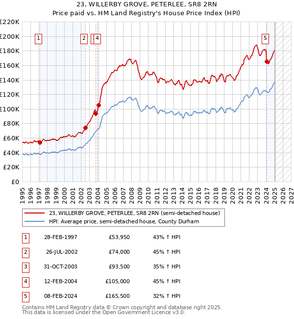 23, WILLERBY GROVE, PETERLEE, SR8 2RN: Price paid vs HM Land Registry's House Price Index