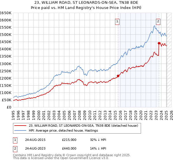 23, WILLIAM ROAD, ST LEONARDS-ON-SEA, TN38 8DE: Price paid vs HM Land Registry's House Price Index