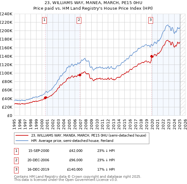 23, WILLIAMS WAY, MANEA, MARCH, PE15 0HU: Price paid vs HM Land Registry's House Price Index