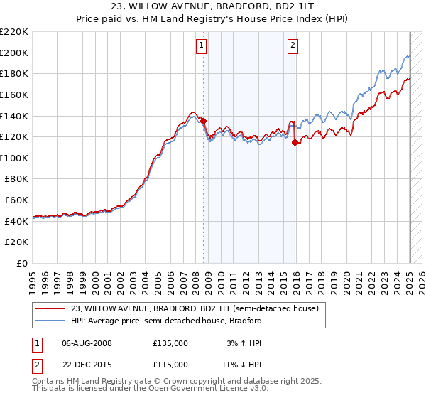23, WILLOW AVENUE, BRADFORD, BD2 1LT: Price paid vs HM Land Registry's House Price Index