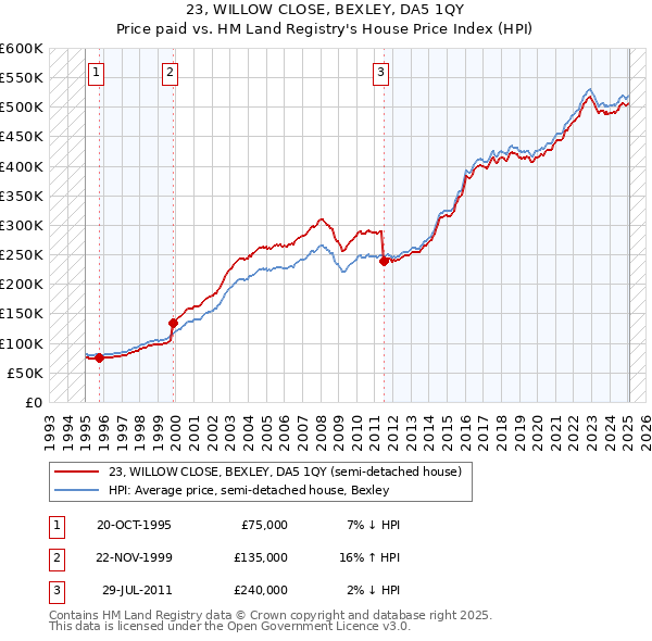 23, WILLOW CLOSE, BEXLEY, DA5 1QY: Price paid vs HM Land Registry's House Price Index