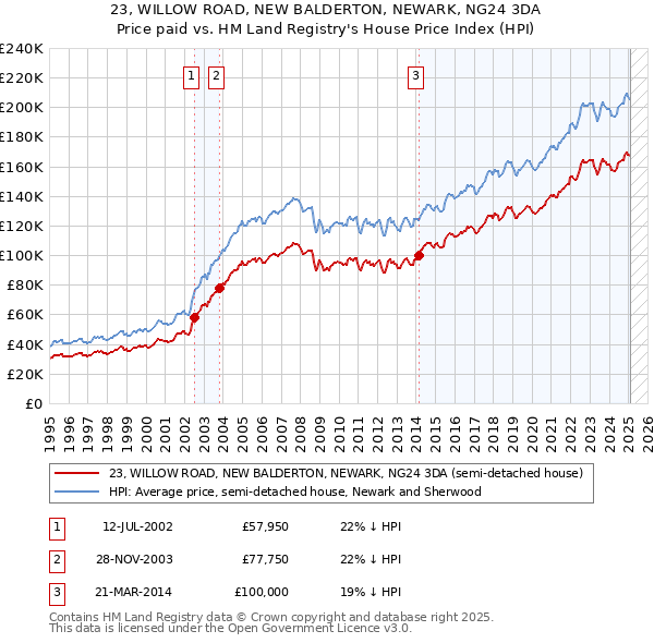 23, WILLOW ROAD, NEW BALDERTON, NEWARK, NG24 3DA: Price paid vs HM Land Registry's House Price Index