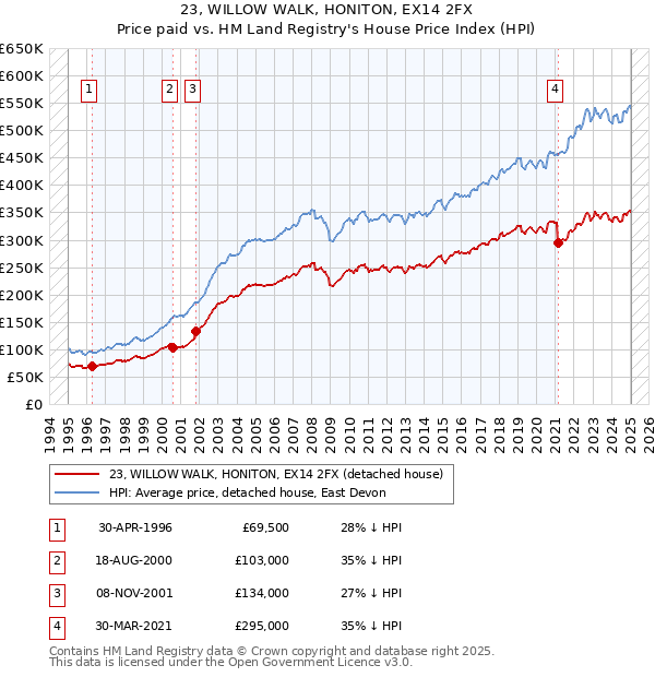23, WILLOW WALK, HONITON, EX14 2FX: Price paid vs HM Land Registry's House Price Index