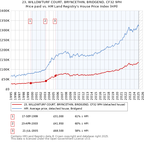 23, WILLOWTURF COURT, BRYNCETHIN, BRIDGEND, CF32 9PH: Price paid vs HM Land Registry's House Price Index