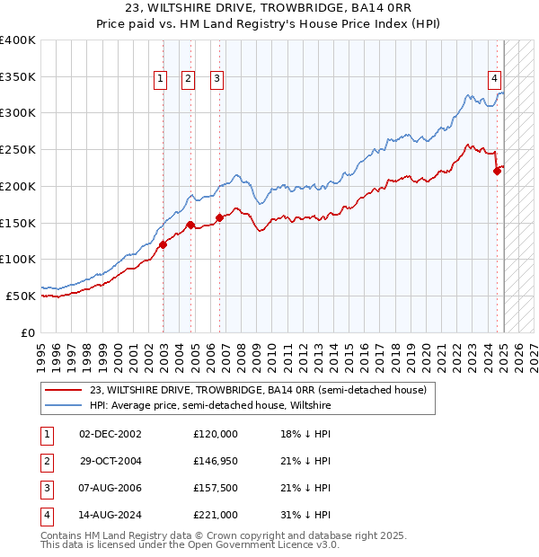 23, WILTSHIRE DRIVE, TROWBRIDGE, BA14 0RR: Price paid vs HM Land Registry's House Price Index