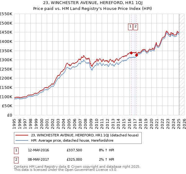 23, WINCHESTER AVENUE, HEREFORD, HR1 1QJ: Price paid vs HM Land Registry's House Price Index