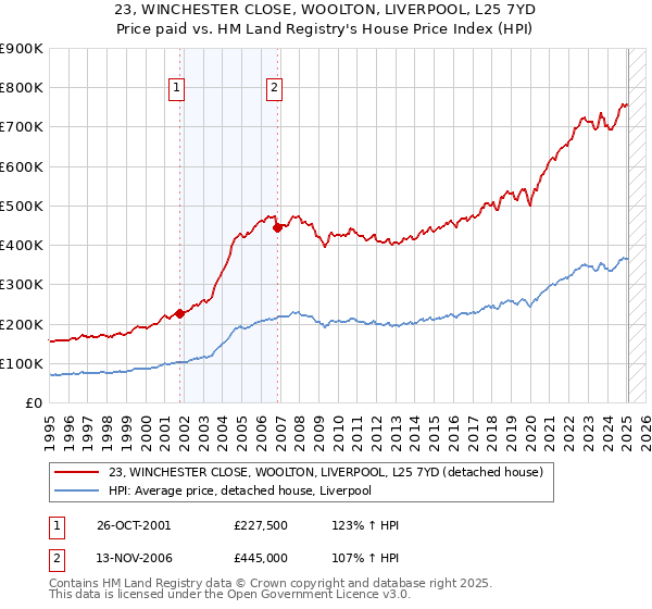 23, WINCHESTER CLOSE, WOOLTON, LIVERPOOL, L25 7YD: Price paid vs HM Land Registry's House Price Index